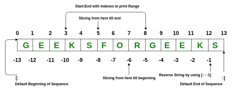 Explanation on how this works from `https://www.geeksforgeeks.org/python-list/ <https://www.geeksforgeeks.org/python-list/>`_