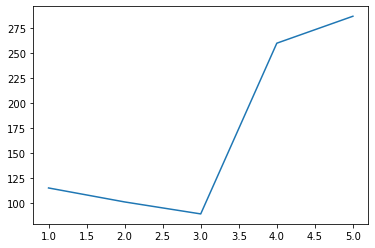 Outcome of `plt.plot(days, covid_cases)`