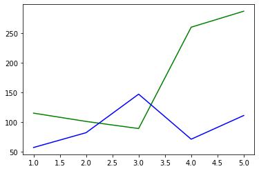 Modified line colour
