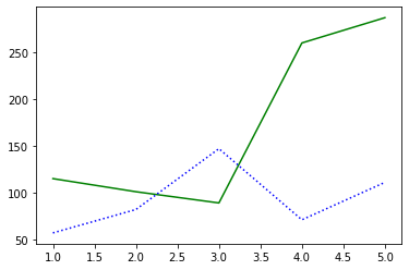 Modified linestyle