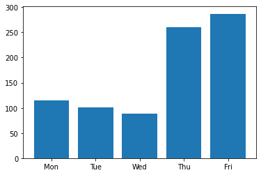 `plt.bar`