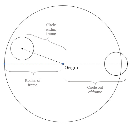 Figure 1: How to determine if a circle is within the frame