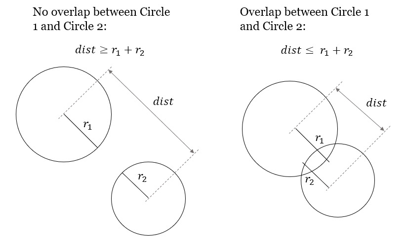 Figure 2: How to determine if two circles overlap