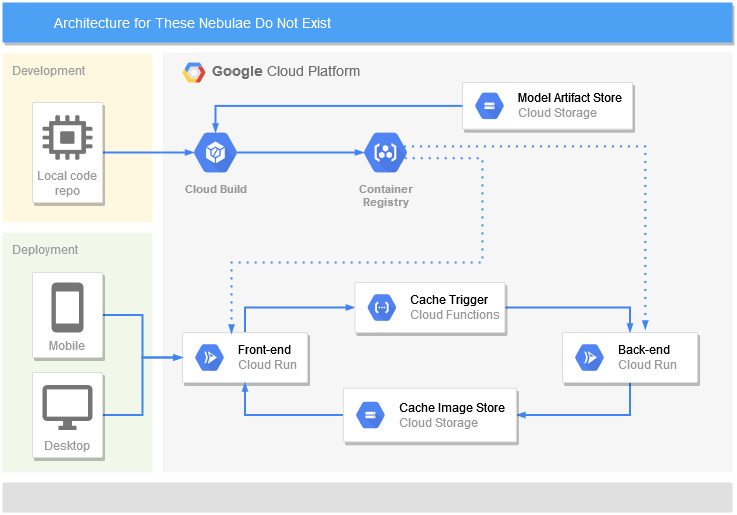 Image of These Nebulae Do Not Exist's application architecture diagram